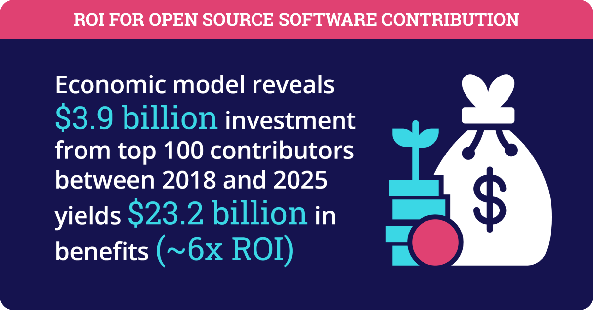 ROI is 6x